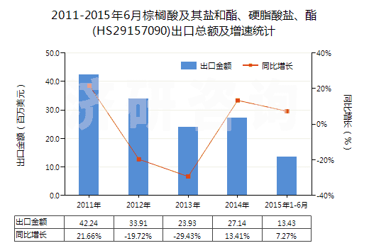 2011-2015年6月棕櫚酸及其鹽和酯、硬脂酸鹽、酯(HS29157090)出口總額及增速統(tǒng)計(jì)